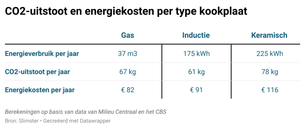 Energiekosten per type kookplaat. Uit recent onderzoek van het CBS blijkt namelijk dat "ouderwets" koken op gas helemaal niet zo duur (en slecht voor het milieu) is!