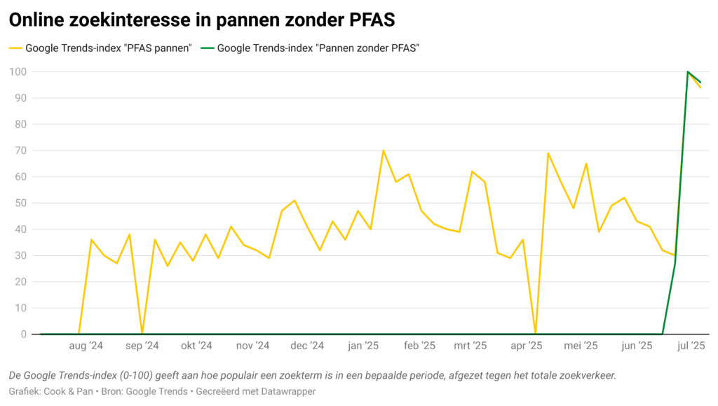 onderzoek cook & pan bij fsom 